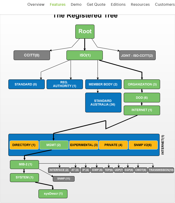 What is SNMP_ _ SNMP Agent-Protocol & Port - ManageEngine OpManager